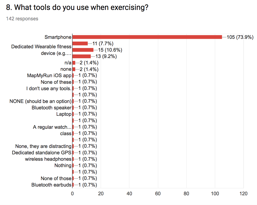 Figure 5: Types of tools when exercising.
